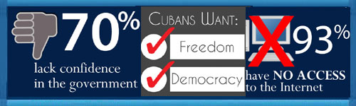 Opinionsmtning av IRI p Kuba visar: att kubanerna vill ha frihet och demokrati, 70% har inte frtroende fr regeringen, 93% har inte tillgng till Internet och 3 av 5 tror inte  p ekonomiska reformer utan politiska frndringar.http://cubademocraciayvida.org/web/folder.asp?folderID=176