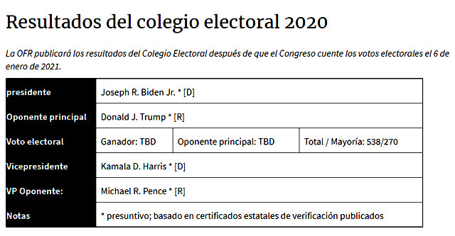 EE:UU. EELECCIONES 2020: La batalla contina: siete estados desafan a Biden y votan tambin a Trump. El Colegio Electoral no certifica la victoria del ganador de las elecciones hasta el prximo 6 de enero. Por Elena Berberana.            cubademocraciayvida.org                                                                                                                                                                          web/folder.asp?folderID=136